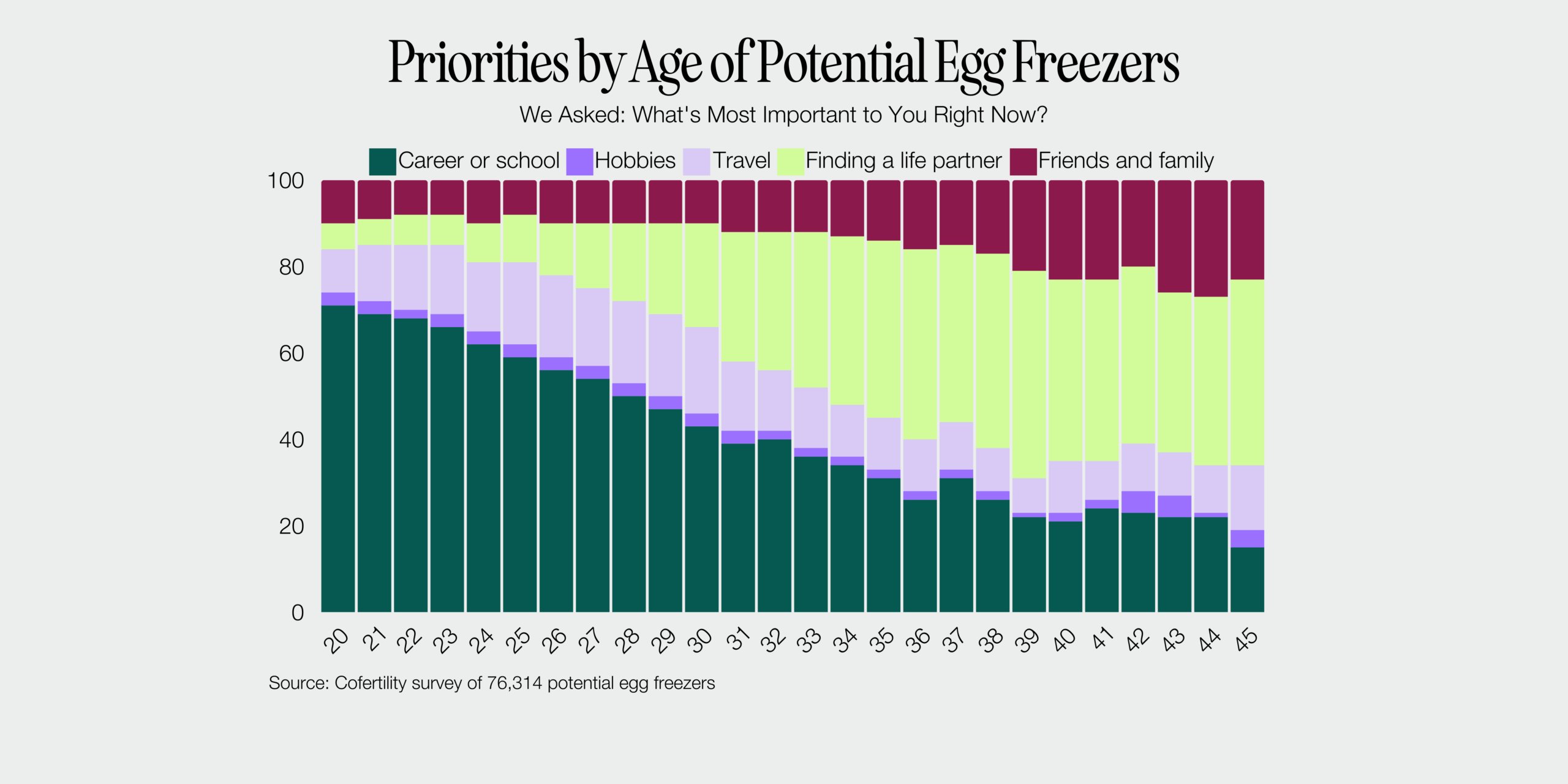 Graph of priorities of potential egg freezers by age. The categories are career or school
