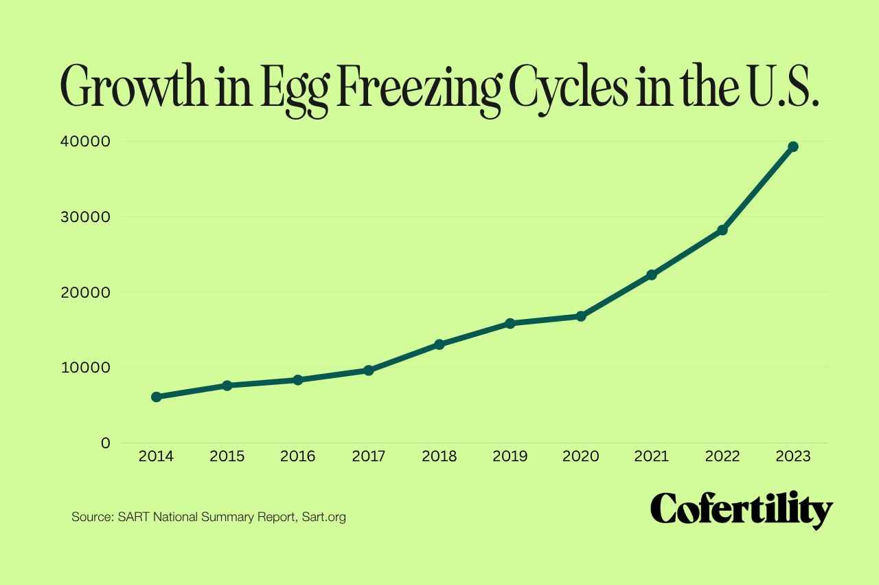 egg freezing growth over time