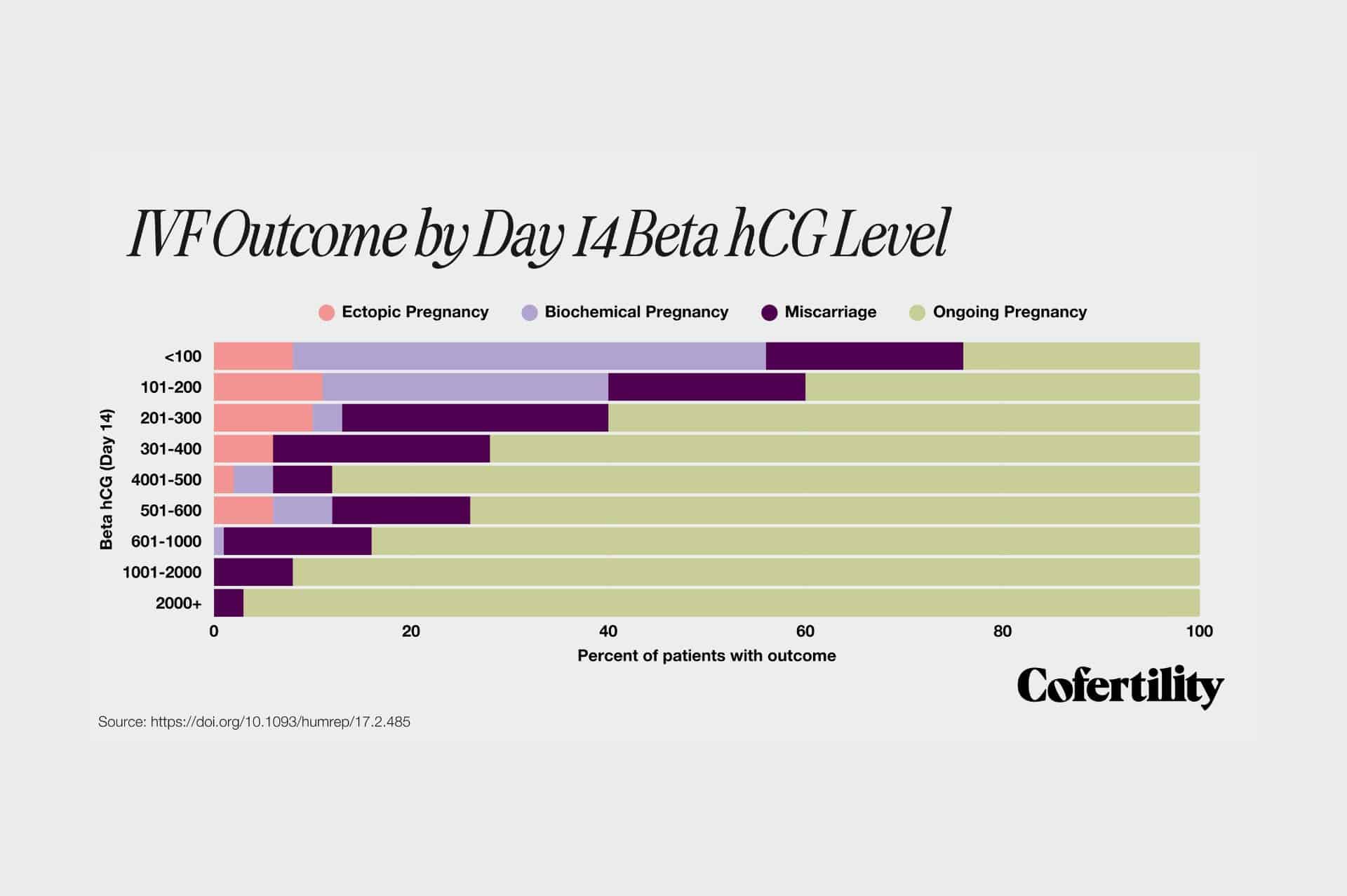 chart of IVF outcome by beta hCG level